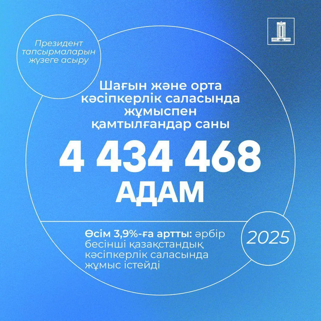 Әрбір бесінші қазақстандық бизнес саласында жұмыс істейді