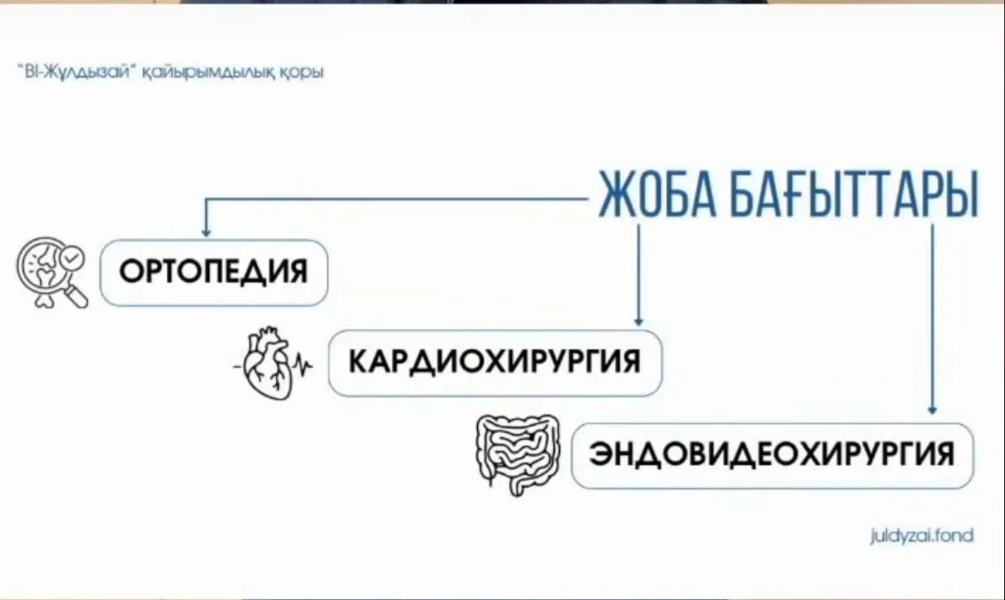 “Мүмкіндік” жобасы: Ел батысындағы 4 өңірдің 60 баласына шетелдік дәрігерлер ота жасайды