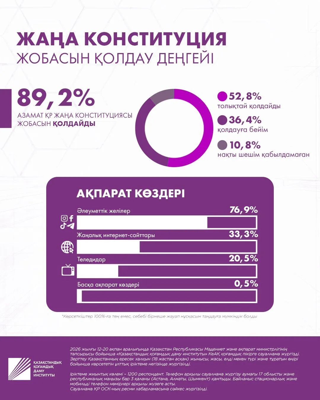 Әлеуметтанулық сауалнама электоралдық белсенділіктің жоғары деңгейін көрсетті