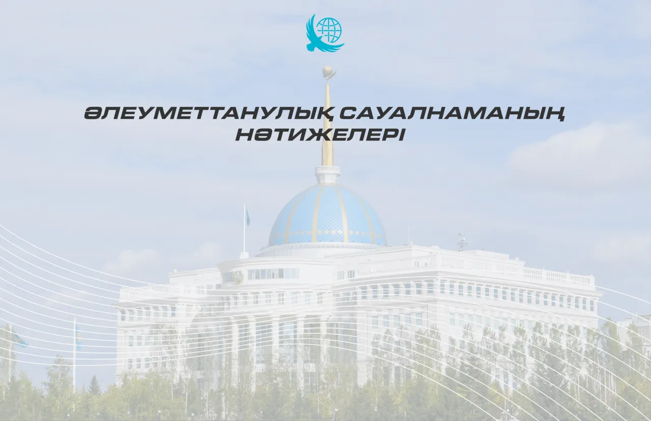 Қоғамдық топтасу: әлеуметтік сауалнама Президент саясатына ауқымды қолдауды айқындады