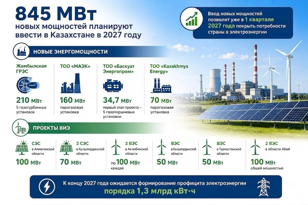 2027 жылы Қазақстанда 845 МВт жаңа энергетикалық қуатт іске қосылмақ