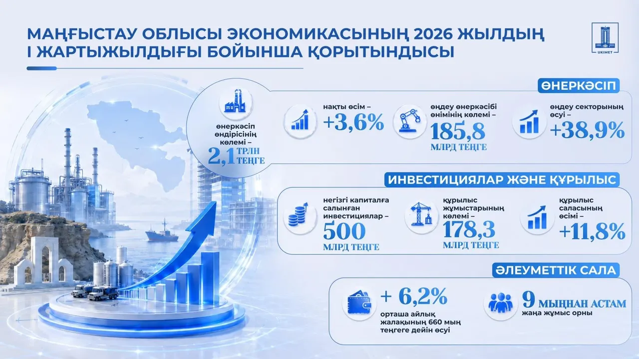 Маңғыстауда өңдеу өндірісі жетекші орынға шықты