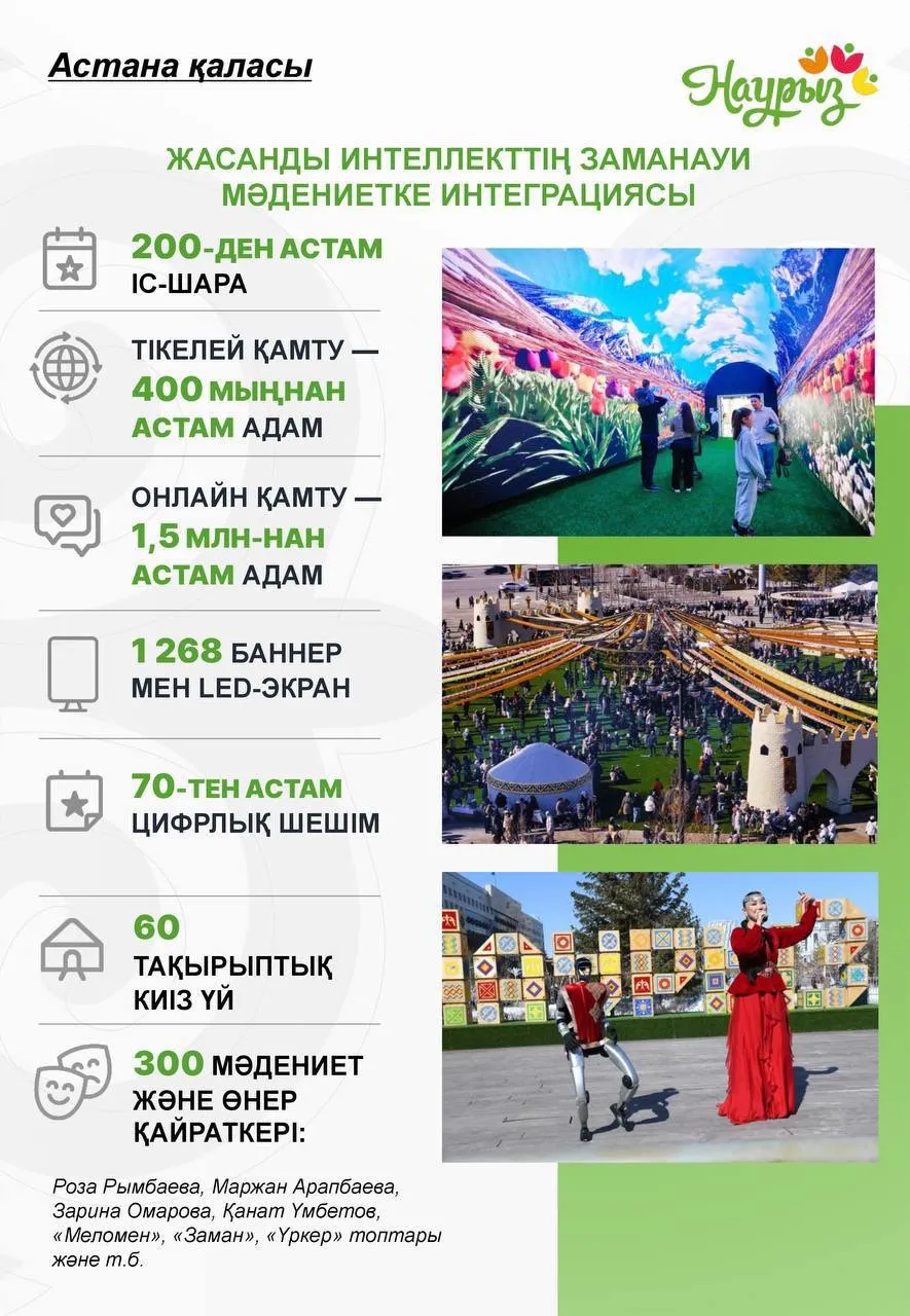 Астанадағы Наурыз: ЖИ, цифрлық киіз үйлер және миллионға жуық қонақтар