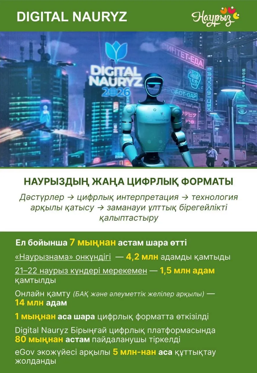 Қазақстанда «Digital Nauryz» қорытындылары жарияланды: миллиондаған құттықтау және мыңдаған онлайн-іс-шара