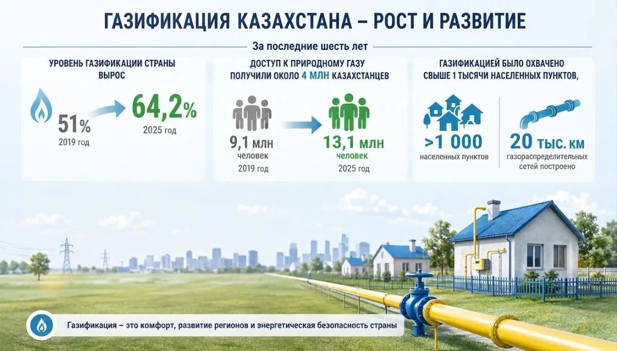 Алты жылда тағы 4 млн қазақстандық газға қол жеткізді
