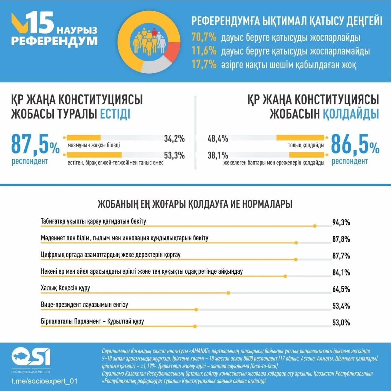 Респонденттердің 86,5%-ы Жаңа Конституция жобасын қолдайды