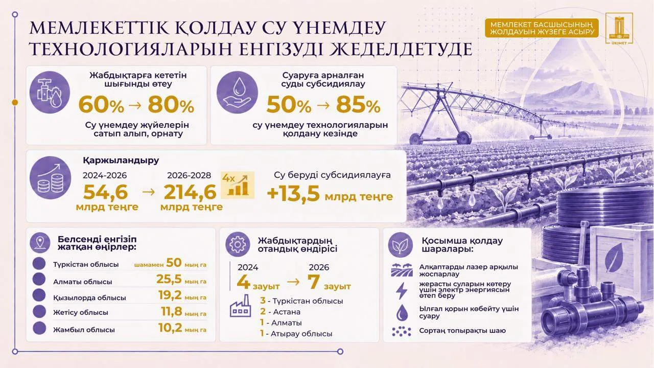 Президент Жолдауын жүзеге асыру: су үнемдеу технологиялары суармалы жерлердің 36%-ын қамтиды